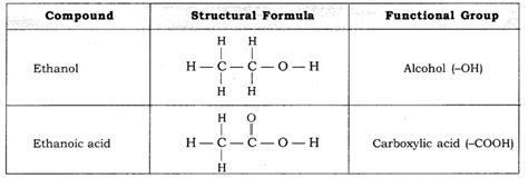 What is meant by functional group in carbon compounds? Write in tabular form the structural ...