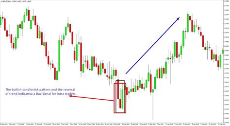 Bullish Outside Bar Candlestick Pattern - The Forex Geek