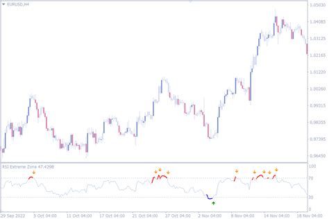 Top 10 Overbought Oversold Indicators For Mt4 Best For Your Forex
