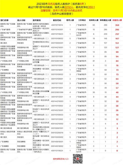 国考报名仅剩2天丨茂名2232人报名，最热门竞争比350：1！职位审查人数