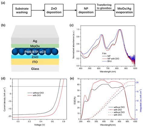 Water−processed Organic Solar Cell With Efficiency Exceeding 11