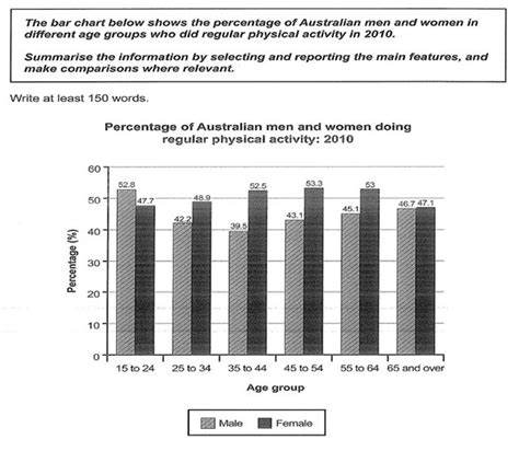 Ielts Academic Writing Task 1 Ielts Academic Writing Test Bar Graph