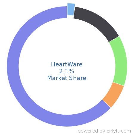 companies  heartware   marketshare