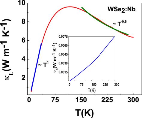 Lattice Thermal Conductivity With Broad Peak As A Function Of