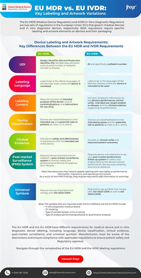 Eu Mdr Vs Eu Ivdr Key Labeling And Artwork Variations Freyr
