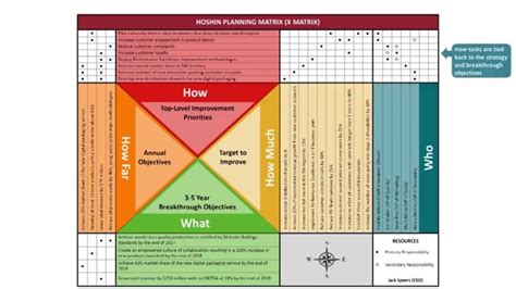 Hoshin Kanri X Matrix Template For Lean Policy Deployment Images