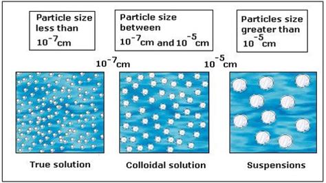 Colloid Suspension Solution