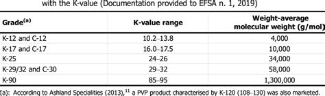 K Value Ranges And Weight Average Molecular Weights For Different Pvp