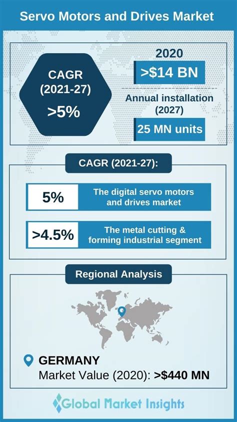 Infographic On Servo Motors And Drives Market 2021 2027 By Global