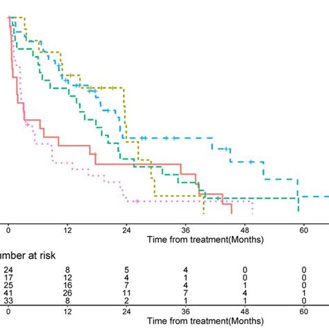 Kaplanmeier Curves Demonstrating The Overall Survival In Various