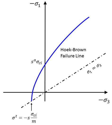 Hoek Brown Pac Model Pfc Documentation