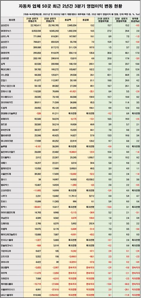 데이터 뉴스룸 전자 업체 50곳 영업益 성적 엇갈렸다lg전자 상승 Vs Lg디스플레이 하강 녹색경제신문