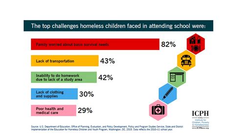 Educational Challenges for Children Facing Homelessness