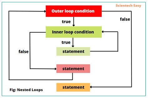 Nested Loops In Python With Example Scientech Easy