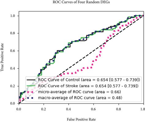 A And B Construction Of The Irg Diagnostic Classifier By The Lasso