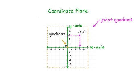 Lesson Video The Coordinate Plane First Quadrant Nagwa