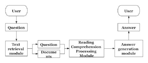 Question And Answer System Flow Chart Download Scientific Diagram