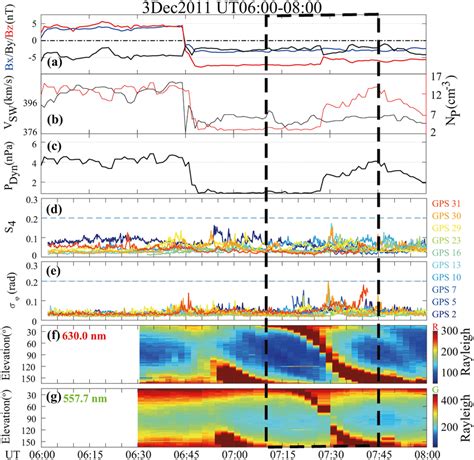 Panels A C Present The Solar Wind And Interplanetary Magnetic Field