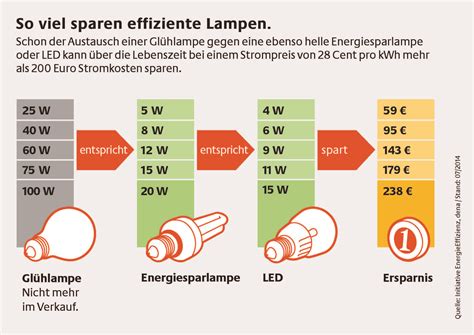 Stromkosten Mit Effizienter Beleuchtung Senken Antoine Beinhoff