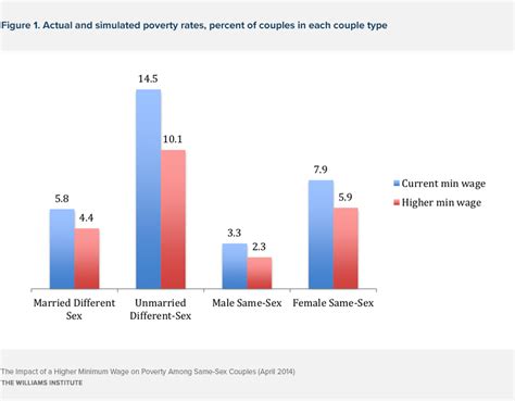 The Impact Of A Higher Minimum Wage On Poverty Among Same Sex Couples