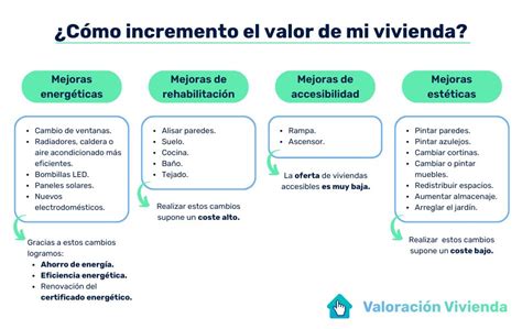 C Mo Aumentar El Valor De Mi Vivienda Tips Infalibles Valoraci N