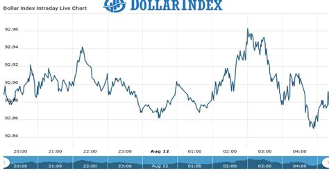 Dollar Index Dollar Index Update As On 12 Aug 2021