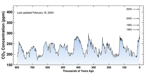 Co2 Levels Higher Than Any Point Since The Evolution Of Humans Cnn