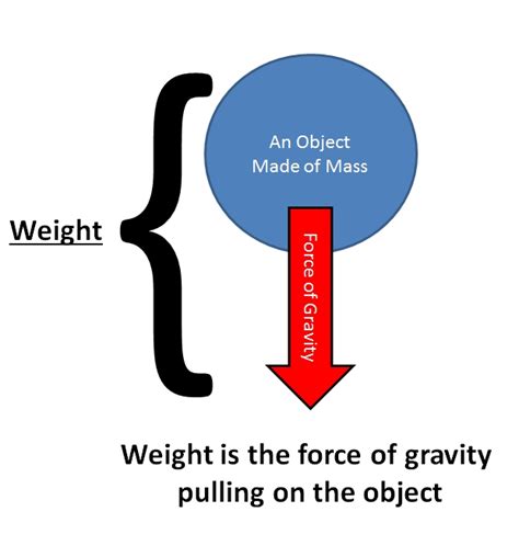 Mass, Weight & Gravity - VISTA HEIGHTS 8TH GRADE SCIENCE