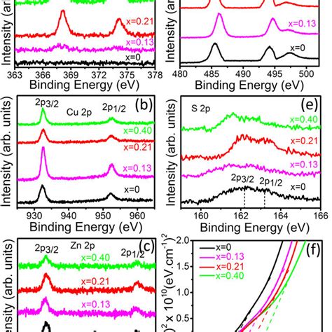 XPS Peak Splitting Of CZTS Layer For A Ag 3d B Cu 2p C Zn 2p D