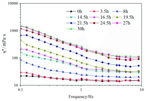 Complex Viscosity Vs Frequency Of Polymer Gels At Different Gelation