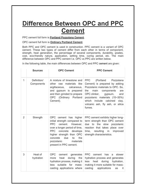 Solution Difference Between Opc Cement Ppc Cement Studypool