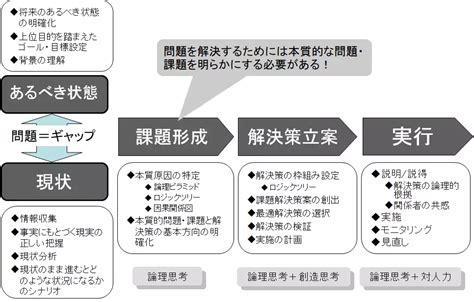 問題解決プロセス 論理思考テキスト講座 ロジカルシンキング研修com 問題解決 事業計画書 企画書 テンプレート