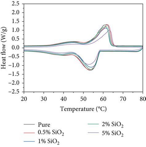 A B C And D Are Dsc Curves Of Paraffin Sio2 Paraffin Sio2 Cf20 Download Scientific