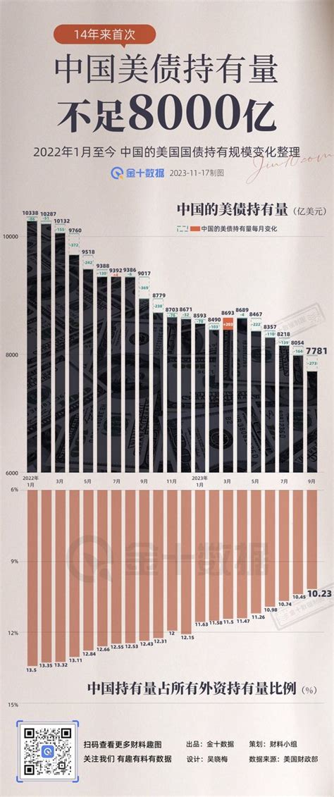 中国美债持仓已不到8000亿美元 14年来最低 China 中国 Cnbetacom