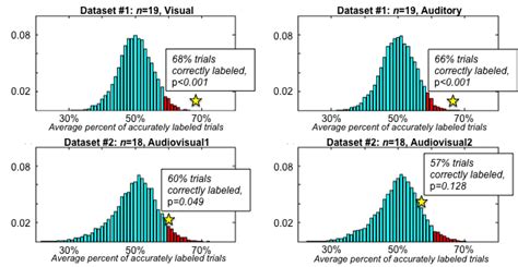 Figure S2 Null Distributions For Trial Level Decoding For Each