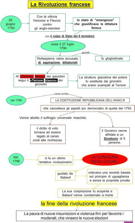 La Rivoluzione Francese Blackboard Italiano Storia