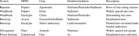 Examples of potential agroforestry systems incorporating SRWCs with... | Download Table