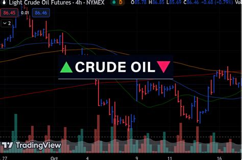 Crude Oil Futures Cl Shift From Bullish To Bearish Oneup Trader Blog