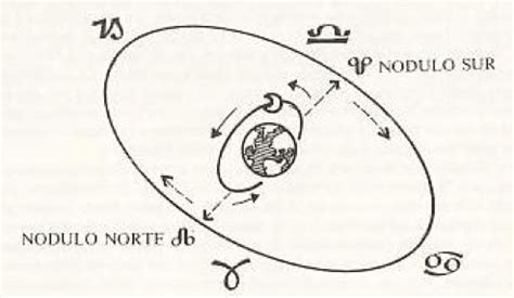 Los Aspectos Del Nodo Norte Campus Astrolog A