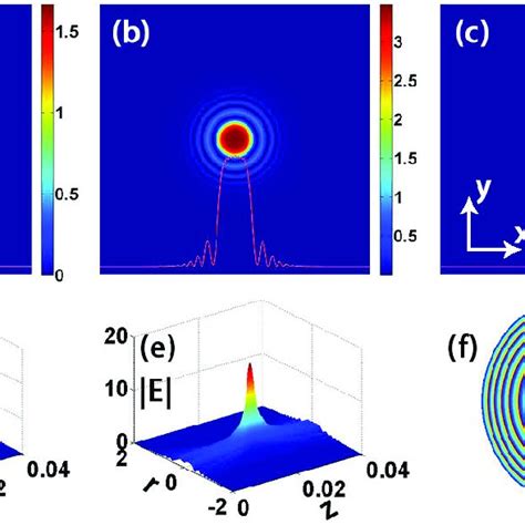 The Intensity Profiles Of Cpgv Beams Propagating At Different Download Scientific Diagram