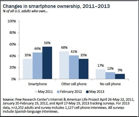 Nearly 60 Percent of US Mobile Phone Market Now Operating Smartphones ...