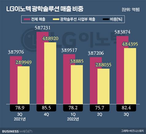 Lg이노텍 광학 솔루션에 집중 투자하는 이유