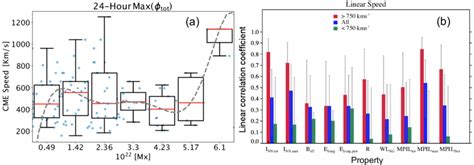 A Correlation Between Cme Speed And The Peak Of Total Unsigned