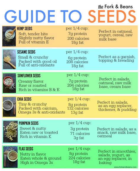 Nuts And Seeds Nutrition Chart A Visual Reference Of Charts Chart Master