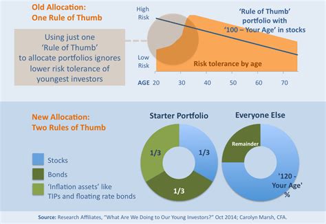 Two Asset Allocation Rules You Need To Follow At Any Age