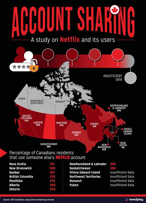 Whats Your Password A Netflix Study On Account Sharing