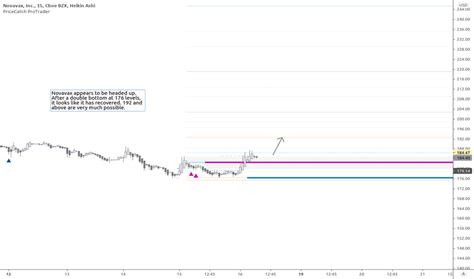 nvax stock price  chart nasdaqnvax tradingview india