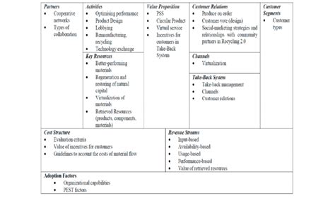 Circular Business Model Canvas