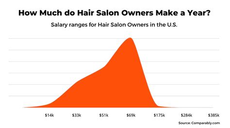 How Much Do Salon Owners Make Salary Income Profit