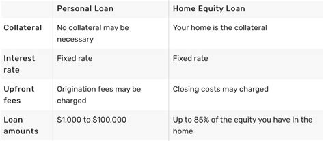 Home Equity Loan Vs Personal Loan What’s The Difference Your Local Connection To All Things